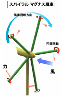 風力発電の風車にはよく見かける3枚の羽が回っている風車と 5 Yahoo 知恵袋