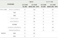 東京造形大学のメディアデザインを受けたのですが 補欠７位でし Yahoo 知恵袋