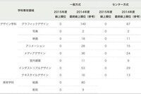 東京造形大学のメディアデザインを受けたのですが 補欠７位でし Yahoo 知恵袋