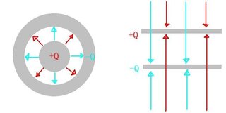 Yahoo!知恵袋【高校数学】電気力線について(かなり初歩的です)…。
私は電気力線は「正電荷から出て負電荷に吸い込まれる」と習いました。
