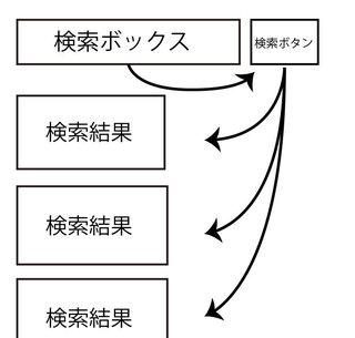 Php スクレイピング Goutte