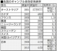 今までギャンブルで負けた額を合計したらいくら位ですか Yahoo 知恵袋