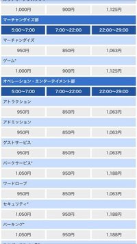 ユニバでバイトしたいです 今募集してますか それから時給はどのくらいです Yahoo 知恵袋