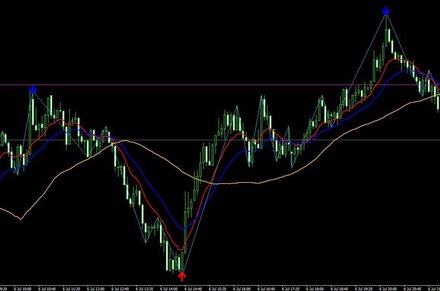 Mt4インジケーター Zigzag Pointer Alert Em お金にまつわるお悩みなら 教えて お金の先生 証券編 Yahoo ファイナンス