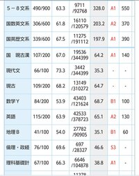 先日高3の7月進研模試を受けてきました 偏差値60超えるに Yahoo 知恵袋