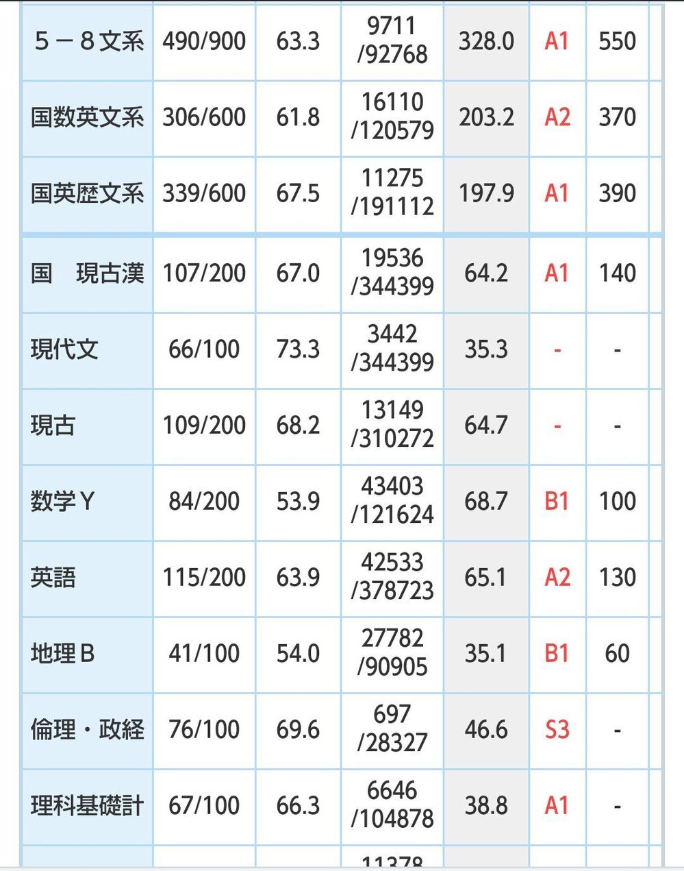 高校3年生です7月の進研模試でこの成績で、神戸大学経営学部に... - Yahoo!知恵袋