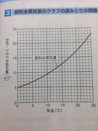 中学二年生理科の飽和水蒸気量の問題です 下にグラフ写真あり Yahoo 知恵袋