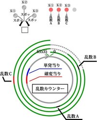 パチンコ乱数取得の仕組みについて お馬鹿な私には 調べたけれども い Yahoo 知恵袋