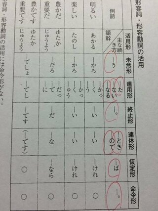 コンプリート 国語 文法 活用 形 シモネタ