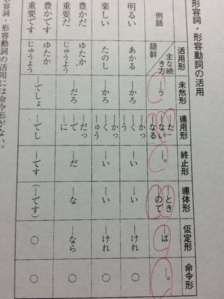 100以上 国語 動詞 の 活用 ニスヌーピー 壁紙