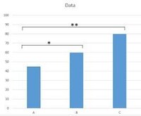 パソコン初心者です エクセルで作成したグラフ内に有意差を示す記号 右 Yahoo 知恵袋