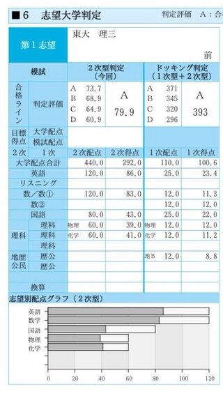 画像ありノー勉で東大実践で偏差値80とったんで自慢しに来ました 余裕で Yahoo 知恵袋