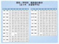 五ツ木テストの志望者平均ってどうしてこんなに低いのですか？ ... - Yahoo!知恵袋