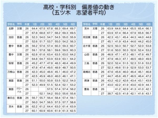 五ツ木テストの志望者平均ってどうしてこんなに低いのですか？ ... - Yahoo!知恵袋