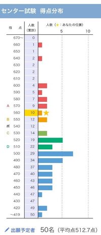 新潟大学教育学部理科を志望している高3です センターは65 Yahoo 知恵袋