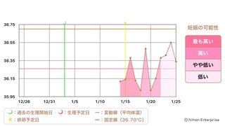 産後1ヶ月生理再開しました 基礎体温も再開したのですが グラ Yahoo 知恵袋