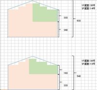 屋根の高さが変わることによる建築費の変動について 教えて 住まいの先生 Yahoo 不動産