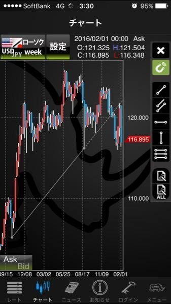 ドル円の週足チャート これってh Sにみえませんかー 2014年12 お金にまつわるお悩みなら 教えて お金の先生 証券編 Yahoo ファイナンス
