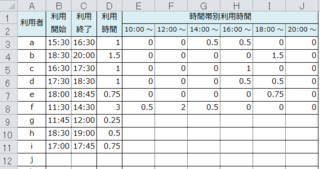 エクセルで時間帯別の稼働時間を集計したいです 他の似たような Yahoo 知恵袋