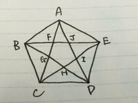 正五角形ABCDEの各頂点を結んでできる図(写真参照)のような星形の図形について、次の問いに答えなさい。
①∠ICDの大きさを求めなさい。
②辺CDの長さが1のとき、線分ADの長さを求めなさい。
③ 五角形ABCDEと、五角形FGHIJの面積比を求めなさい。

以上の問題の解答、解説をよろしくお願いしますm(__)m