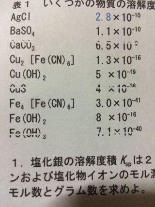 Yahoo!知恵袋塩化銀の飽和溶液に、塩化物イオンの濃度が1.0×10^-3mol L^-1度なるまで食塩水を加えた。この時の銀イオンの濃度を求めてください!