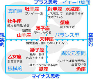 12星座占いって当たると思いますか 僕は当たってると思います Yahoo 知恵袋