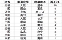 エクセルの集計について下の表を地方別 都道府県別 地点別でそれぞれ得点 Yahoo 知恵袋