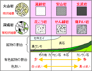 中一理科です 石英 長石 黒雲母 という表がありますよね Yahoo 知恵袋