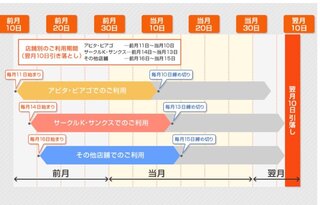 Ucsカードではなぜ始めと締め日が店によって違うのですか 月の計算がし Yahoo 知恵袋