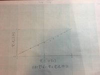 両対数グラフ上の直線の方程式の立て方を教えてほしいです 大学の課題で Yahoo 知恵袋