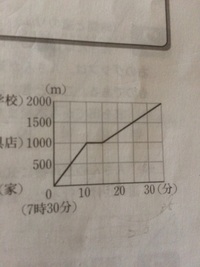 一次関数の追いつく問題です 詳しく説明して頂けると嬉しいです よろしく Yahoo 知恵袋