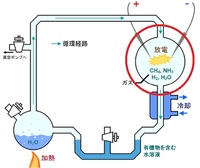 電弧式硝酸合成法と ミラーの実験 の放電実験について質問です 昔の硝酸 Yahoo 知恵袋