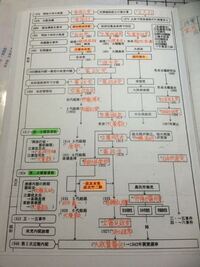 大学受験生です - 日本史の明治〜大政翼賛会までの政党変遷図... - Yahoo!知恵袋