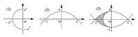 [04 金沢大 文系] 複素数zに対し、w=iz^2とおく。ただし、iは虚数単位である。 (1) z=a(cosθ+isinθ) (aは正の実数) において、θが0°≦θ≦90°の範囲を動くとき、wが描く図形を複素数平面上に図示せよ。
(2) z=x+iy (x,yは実数) が直線 x=1上を動くとき、wが描く図形を複素数平面上に図示せよ。
(3) z=x+iy (x,yは実数) におい...