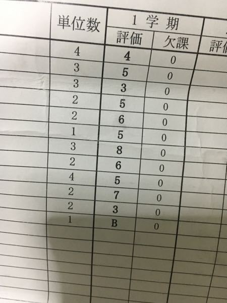 高校1です 一学期中にテストの赤点４個取りました でも通知表 Yahoo 知恵袋