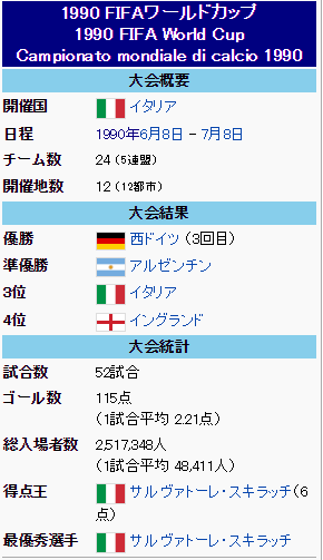 サッカークイズ 1990年ワールドカップ優勝国は 西ドイツ 3 Yahoo 知恵袋