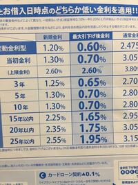 住宅ローンについて質問です 九州ろうきんの変動金利の住宅ロー Yahoo 知恵袋