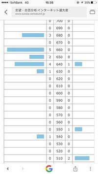 私立大学の一般入試で 合格最低点を越えているのに不合格という Yahoo 知恵袋