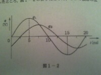 この図の二つの波形の位相差 って どうやって求めるんです Yahoo 知恵袋