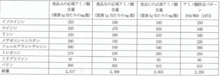 画像の表は食品必須アミノ酸含有とアミノ酸評点パターンを示して Yahoo 知恵袋