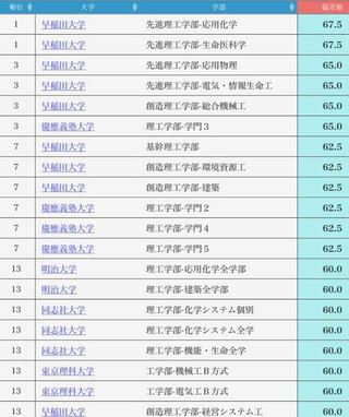 画像はとある塾の理工学系私立大学偏差値表なのですが 早稲田の創造理工と Yahoo 知恵袋