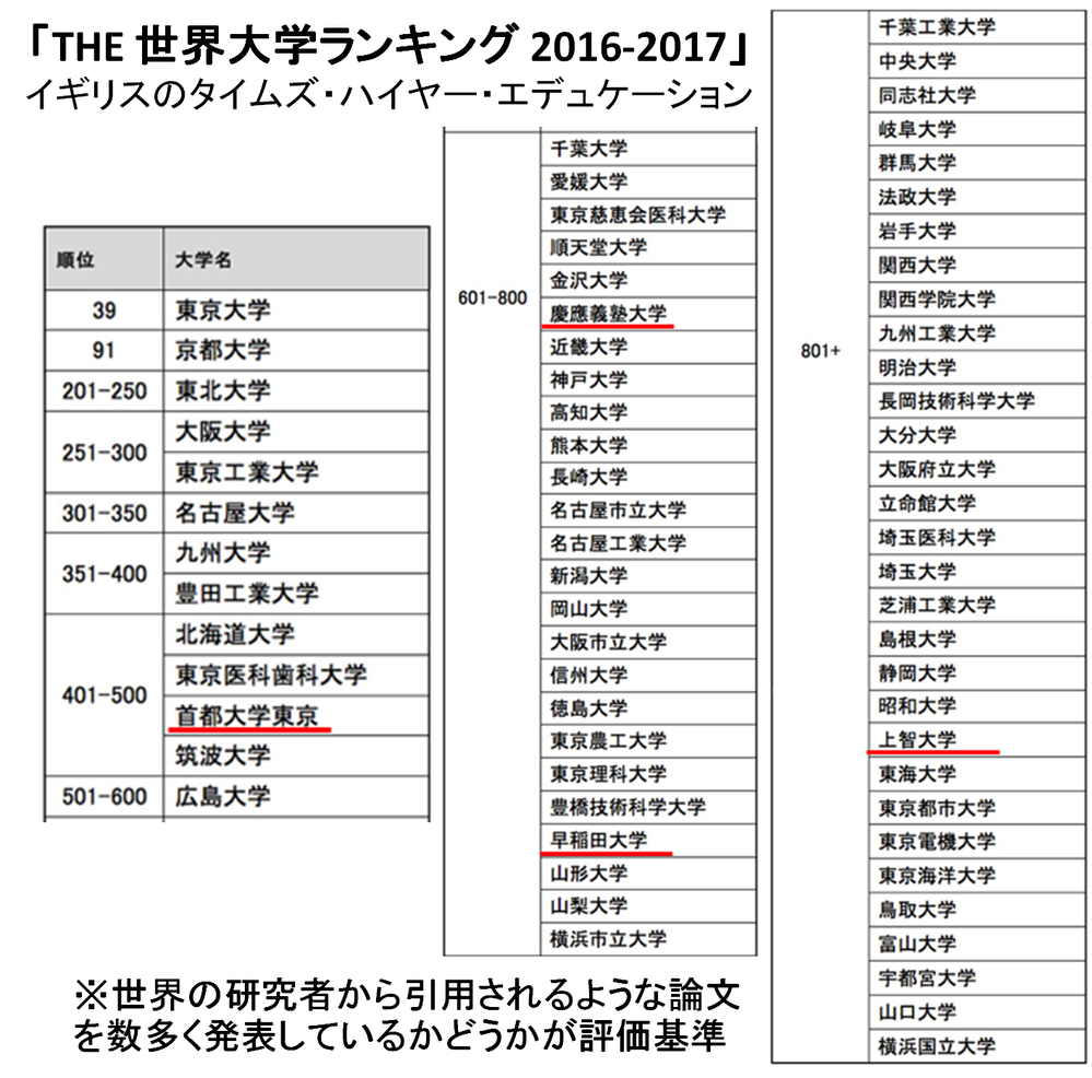 上智大 法 首都大 法 早大 文 ならどの大学にすべき ４年後 Yahoo 知恵袋