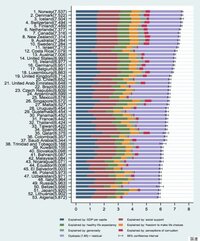 世界幸福度ランキングでノルウェー デンマーク等の北欧諸国が上位独占して Yahoo 知恵袋