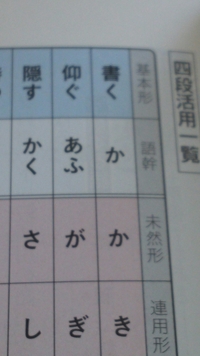 高校の宿題の古文です なぜ仰ぐの語幹があふなのですか わかるかた教えて Yahoo 知恵袋