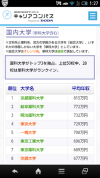 大学卒業後の平均年収について 私は京都薬科大学の1年生 Yahoo 知恵袋