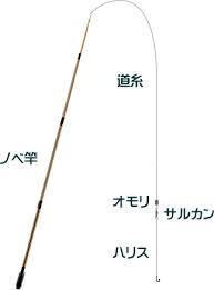 釣り糸の結び方はいろいろありますが 何か意味があるのですか 最近釣りを始めた Yahoo 知恵袋