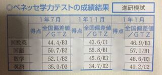 2ヶ月と少し 次の模試まで で偏差値どのくらい伸びると思いま Yahoo 知恵袋