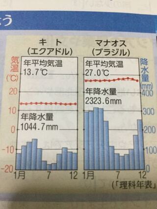 地理の質問です 雨温図の都市 キトとマオナスは どちらも赤道付近に位置 Yahoo 知恵袋