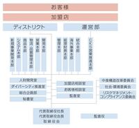 セブン アイhdの組織構造は事業部制組織にあたるのでしょうか それとも違 Yahoo 知恵袋