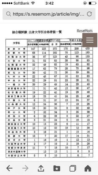 これは 最近発表があった国家公務員総合職試験合格者の出身大学 Yahoo 知恵袋